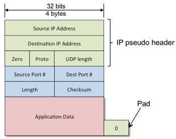 UDP header with IP pseudo header Figure 1. UDP header with IP pseudo header