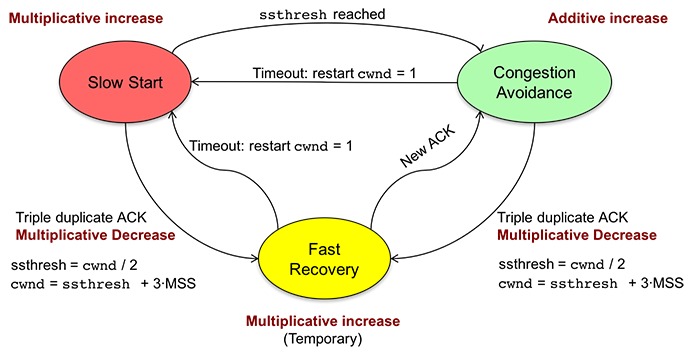 TCP states TCP states