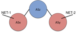 Transit AS Figure 2. Transit AS: Az handling traffic between Ax and Ay