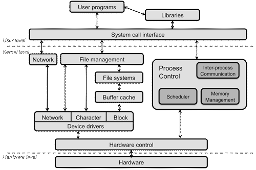 OS Structure