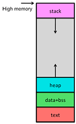 Process memory map