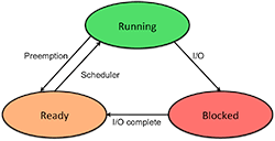 Process states