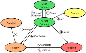 Process states and transitions in more detail