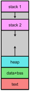 Memory map with two threads