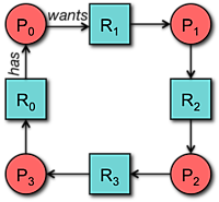 Resource allocation graph: deadlock!