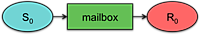Single sender, single receiver Mailbox: Single sender, single reader