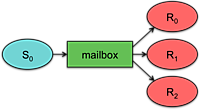 Single sender, multiple receivers Mailbox: Single sender, multiple readers