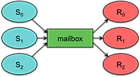 Multiple senders, multiple receivers Mailbox: Multiple senders, multiple readers