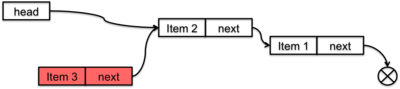 Adding Item 3 Figure 2. Adding Item 3