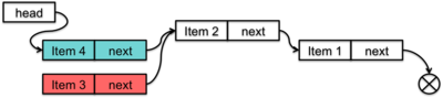 Adding Item 4 Figure 3. Adding Item 4