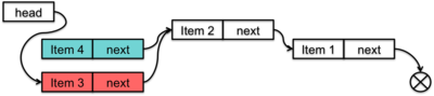 Messed up List Figure 4. Messed up list