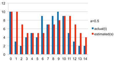 Exponential Average (a=0.5)