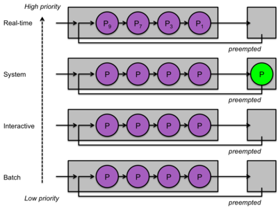 Multilevel Queue