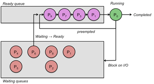 Round Robin Scheduling