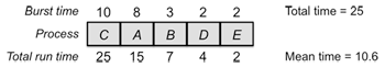 Shortest Remaining Time First (sorted)