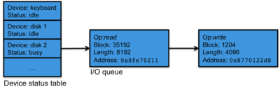 I/O queues Figure 1. I/O queues