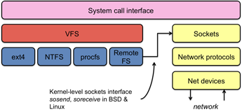 VFS layer