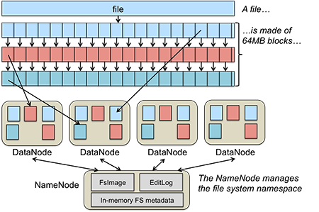 Figure 3. HDFS data chunking