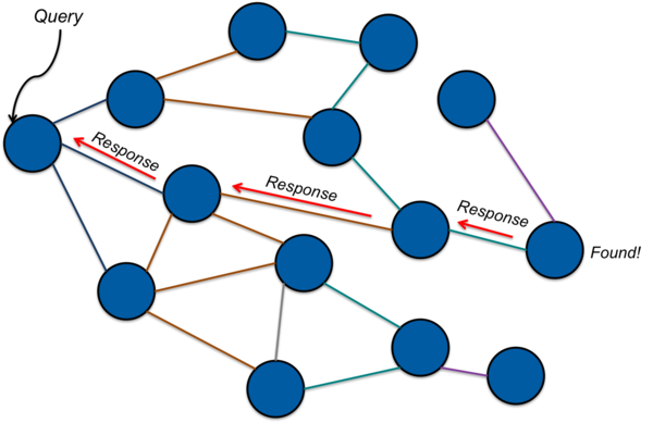 Figure 2. Back propagation