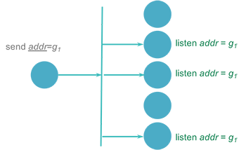 Multicast Figure 2. Group multicast