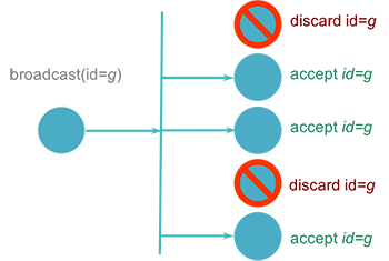 Figure 3. Simulating a multicast via a broadcast