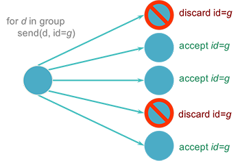Broadcast Figure 4. Simulating group communication with multiple unicasts
