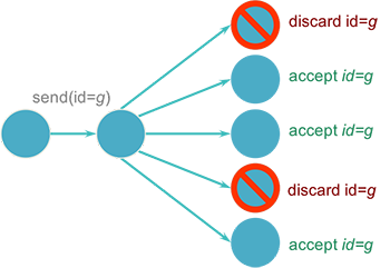 Coordinator Figure 5. Simulating group communication with a central coordinator