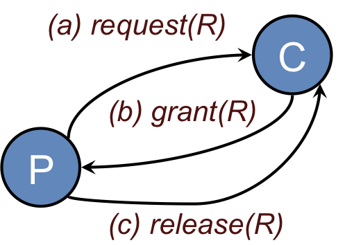 Centralized mutual exclusion Figure 1. Centralized mutual exclusion