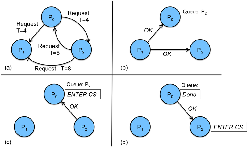 Figure 3. Ricart & Agrawala mutual exclusion