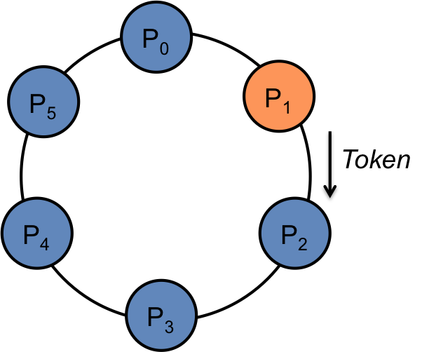 Token Ring algorithm Figure 2. Token Ring algorithm