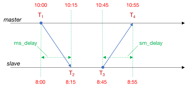 PTP synchronization PTP synchronization