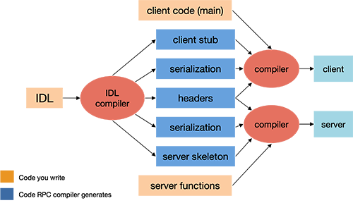 Generating remote procedures Figure 2. Compilation steps for remote procedure calls