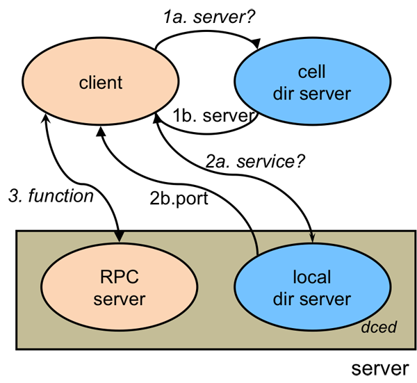 Figure 4. Function lookup in DCE RPC