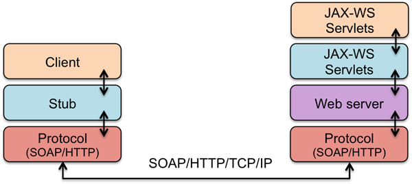 JAX-WS flow Figure 7. JAX-WS call flow