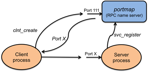 ONC RPC lookup Figure 3. Function lookup in ONC RPC