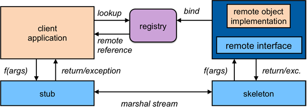 RMI flow Figure 5. Java RMI flow