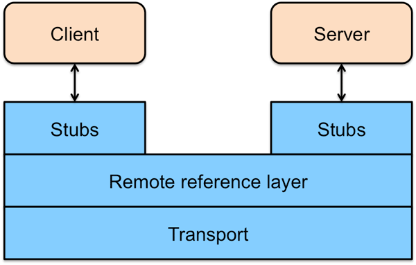 RMI logical view Figure 6. Java RMI logical view