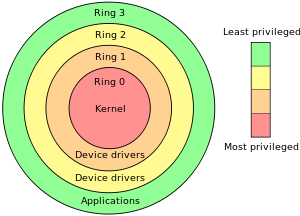 Rings of protection Figure 1. Rings of protection<br/>from https://en.wikipedia.org/wiki/Protection_ring