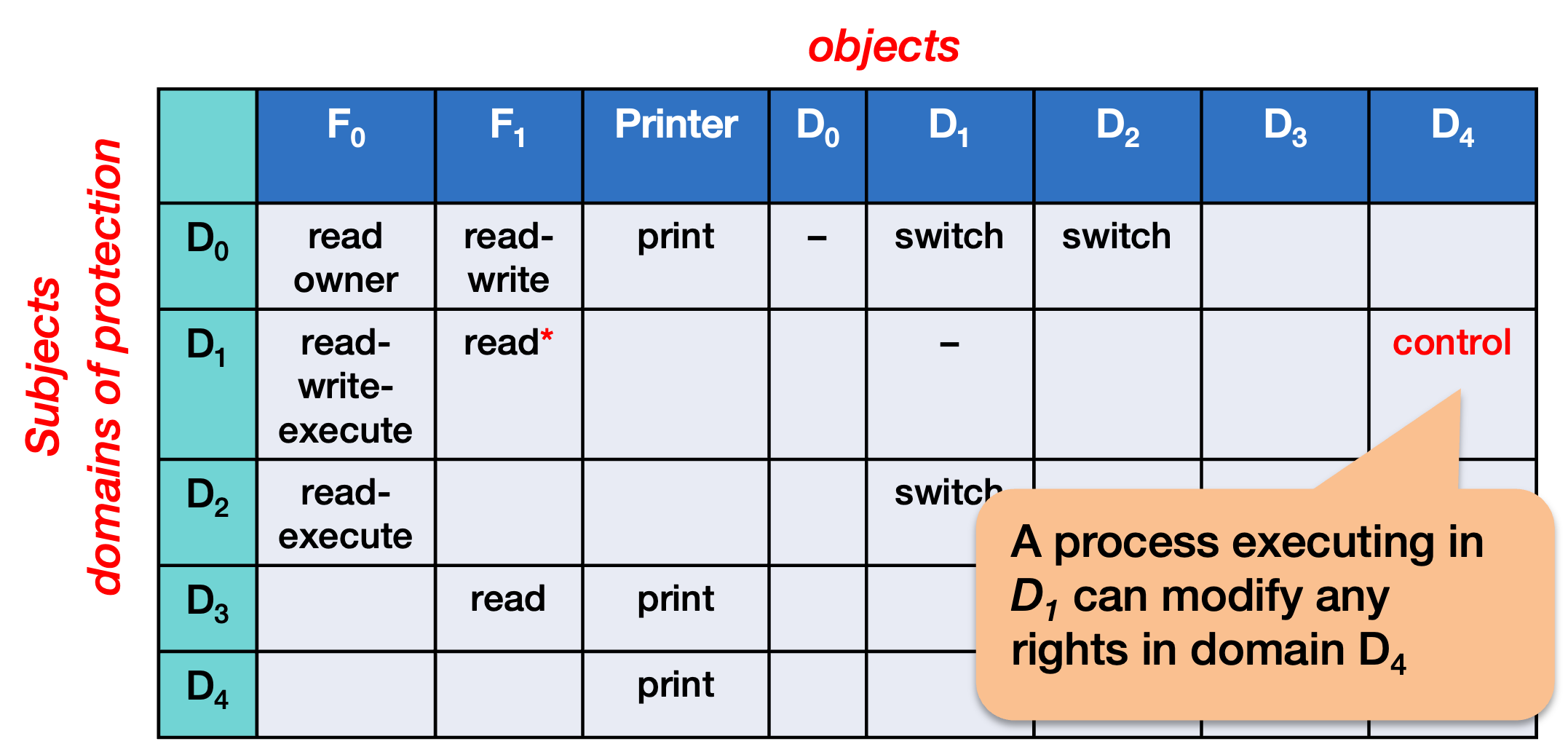 Domain control Figure 6. Domain control