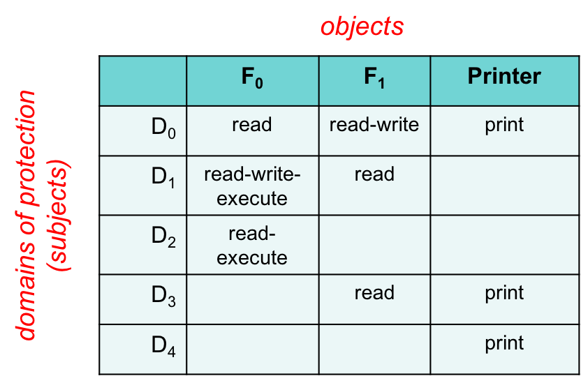 Access Control Matrix Figure 2. Access control matrix