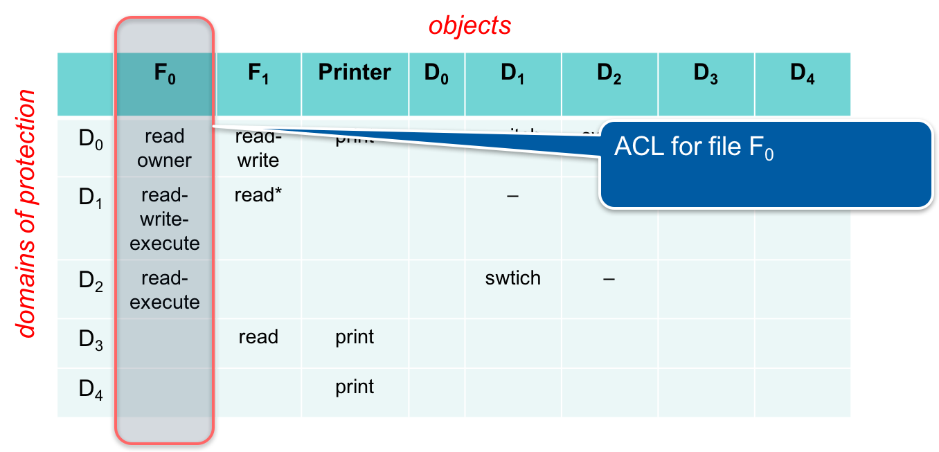 Figure 7. Access control list