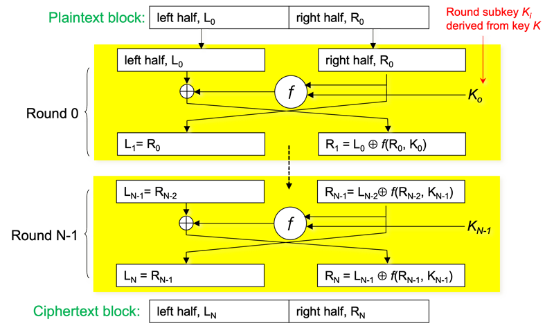 Feistel Network Feistel Network