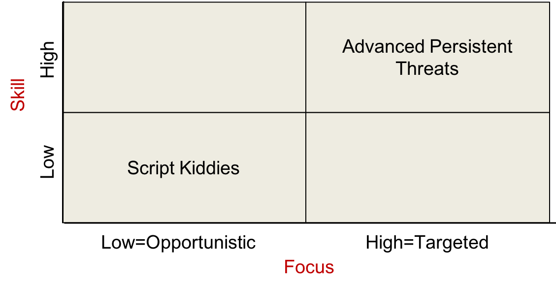 Figure 1. Threat matrix