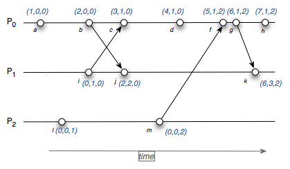 Vector Clock Assignment vector clocks